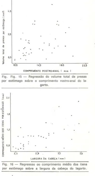 Fig .  14  - Regressão  do  volume  médio  por  estõmagc  sobre  o  comprimento  rostro·anal  do  lagarto