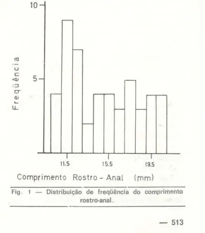 Fig.  1  - Distribuição  de  freqüência  do  comprimento  rostro-anal . 