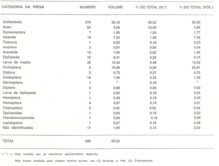 TABELA  2  - Número  e  volume  das  presas  encontradas  em  49  estômagos  de  C  amazonicus 
