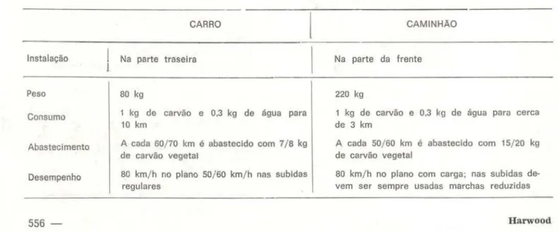 TABELA  4  - Características  dos  gasogênios  torenzetti  para  VW  Sedan  1500  e  caminhão  Ford  ou  Chevrolet 