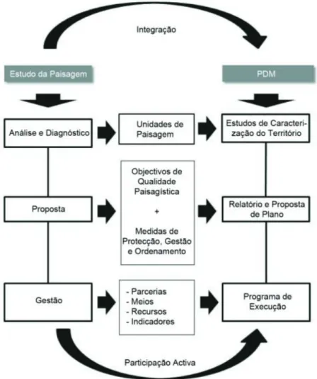 Ilustração 6: Os diferentes momentos em que o Estudo de Paisagem pode dar contributos significativos para a  revisão e implementação do plano (Cancela d’Abreu, A., Oliveira, R., Botelho, M