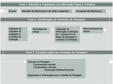 Ilustração 11: Metodologia utilizada no Estudo da Paisagem de Óbidos (Fonte: Cancela d’Abreu, A