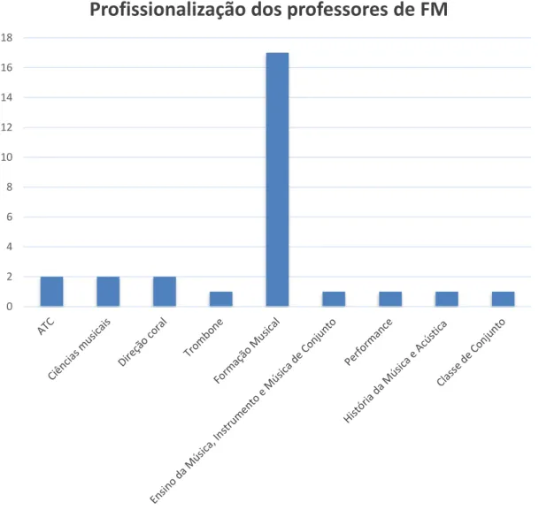 Gráfico 4 – Especialização na profissionalização dos professores inquiridos. 
