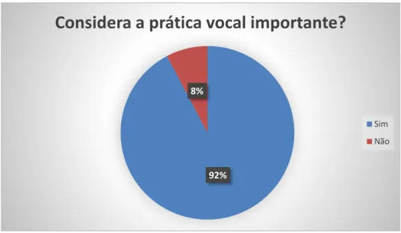 Gráfico 6 – A importância da prática vocal na aula de Formação Musical para os professores  participantes