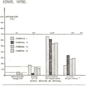 fig .  1  - Distribuição  percentual  dos  níveis  séricos  de  vitamina  A  em  operários  de  ambos  os  sexos  de  Ma· 