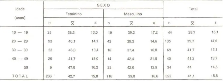 TABELA  3  - Níveis  de  vitamina  &#34;A&#34;  sérica  (,_,.g  I  100ml).  segundo  idade  e  sexo,  em  operários  de  Manaus-AM.,  1979  SEXO  Idade  Feminino  (anos)  n  - X  s  10  - 19  25  38,3  13,0  20- 29  93  40,1  14,7  30- 39  53  46,0  13,4  