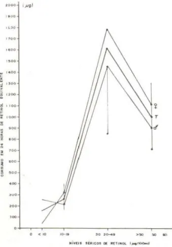 Fig  4  - Consumo  de  vit(lmina  A  segundo  níveis  séri- séri-cos  de  vitamina A  e  sexo em  operários  de  Manaus, 1979