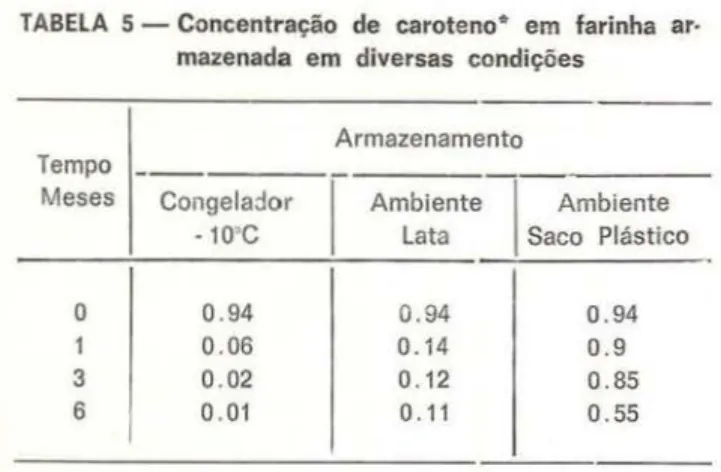 TABELA  5 - Concentração  de  caroteno•  em  farinha  ar- ar-mazenada  em  diversas  condições 