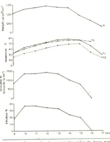 Fig.  2  - Dsempenho  do  aquecedor  solar  de  água  num  -dia  limpo  (6/7/79).  A:  Variação  da  densidade  de  fluxo  de  radiação  (I c)  r~ cebida  no  coletor