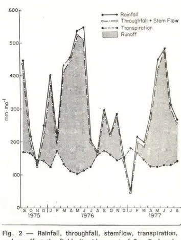 Fig.  1  - Average  monthly  rainfall  and  standard  de· 