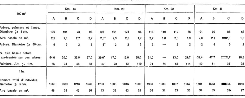 TABLEAU  VI  - Donnees  quantitatives  Km.  14 