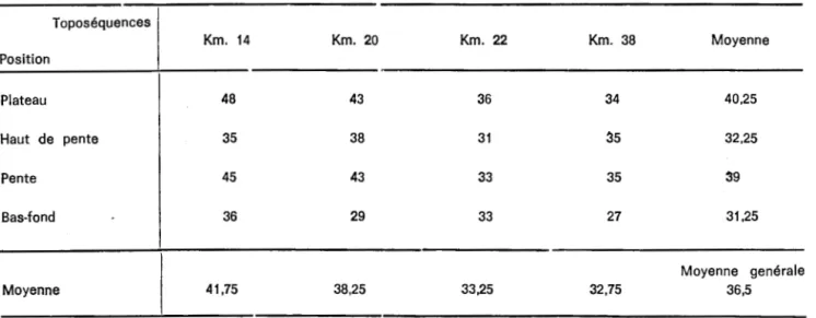 TABLEAU  VIII  - Aire  basale  (m2/ha)  en  fonction  de  la  position -topographique  et  de  la  toposequence