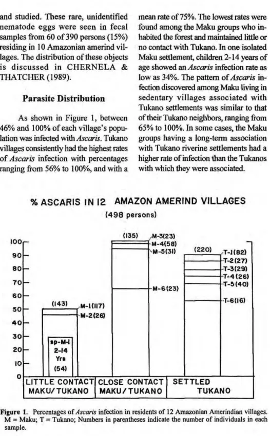 Figure 1. Percentages of Ascaris infection in residents of 12 Amazonian Amerindian villages