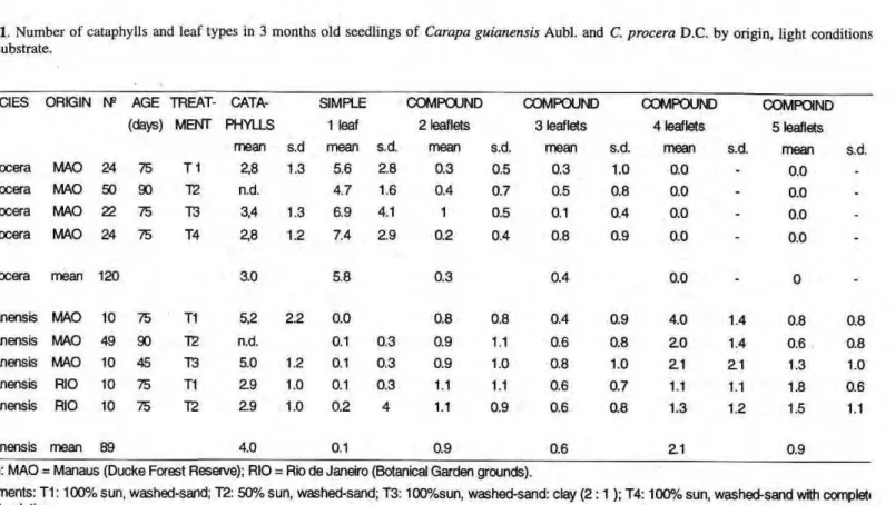 Table 1.. Number of cataphylls and leaf types in 3 months old seedlings of Carapa guianensis Aubl