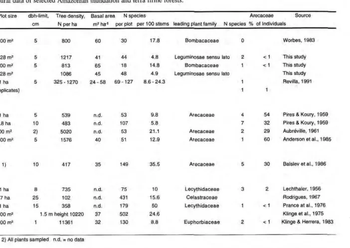 Table 7. Comparative structural data of selected Amazonian inundation and terra firme forests