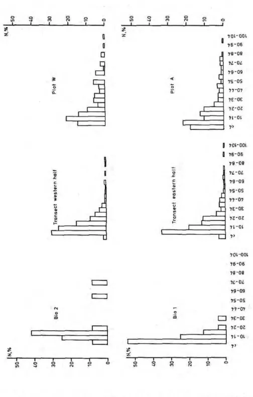 Figure 4. Relative tree density in 5 by 5 cm dbh-classes of the study area of a seasonal várzea  forest, Ilha de Marchantaria