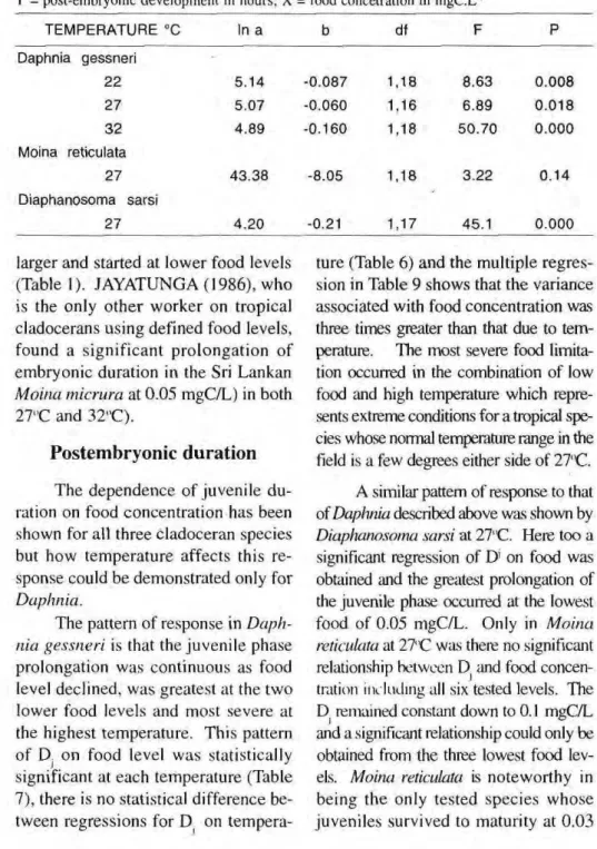Table 7. Curvilinear regressions relating the duration of post-embryonic development to food  concentration at various temperature for Daphnia gessneri, Moina reticulata and Diaphanosoma  sarsi in batch culture 