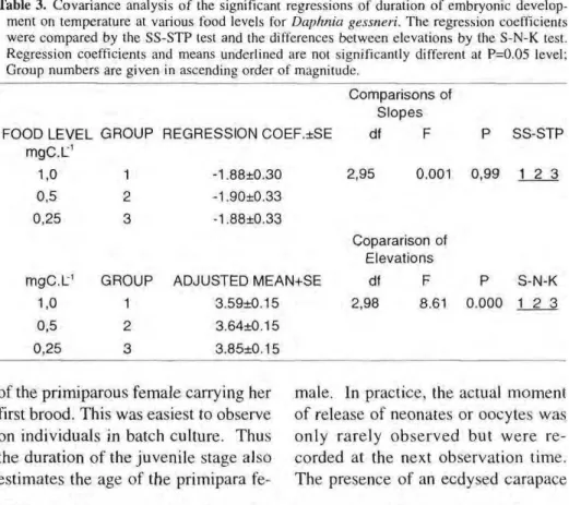 Table  3 . Covariance analysis of the significant regressions of duration of embryonic develop­
