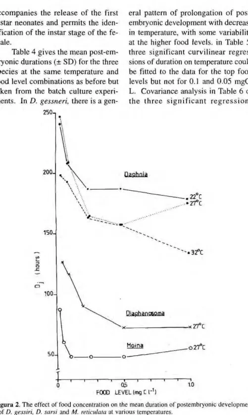 Table 4  g i v e s  t h e  m e a n  p o s t ­ e m ­ bryonic  d u r a t i o n s (±  S D ) for the three  s p e c i e s at  t h e  s a m e  t e m p e r a t u r e and  food level  c o m b i n a t i o n s as before but  taken from  t h e  b a t c h culture exp