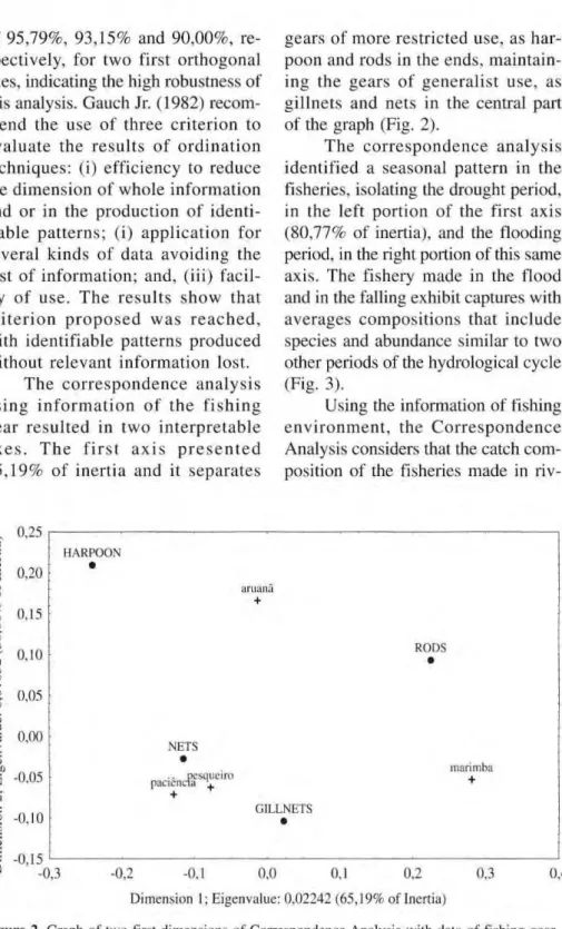 Figure 2. Graph of two first dimensions of Correspondence Analysis with data of fishing gear