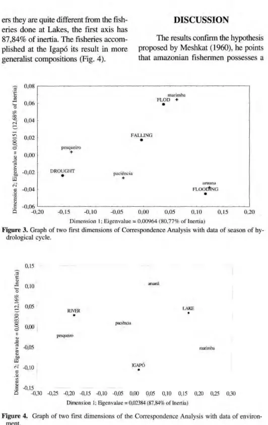 Figure 3. Graph of two first dimensions of Correspondence Analysis with data of season of hy- hy-drological cycle