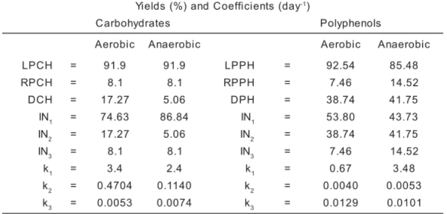 Table 1 - Parameters of the aerobic and anaerobic decomposition of carbohydrates and polyphe- polyphe-nol from M