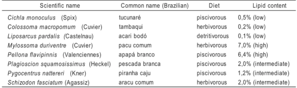 Table 1 - Names, diet and lipid content of fish species sampled from the market of Santarém.