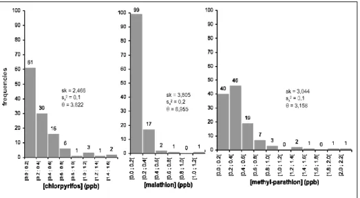Figure 2  -  Statistical distributions of the 120 specimens according to their concentrations in chlorpyrifos, malathion, and methyl-parathion