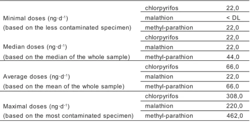 Table 3 - Estimation of daily doses of OPI ingested by populations of the region of Santarém when consuming fish from the market a .