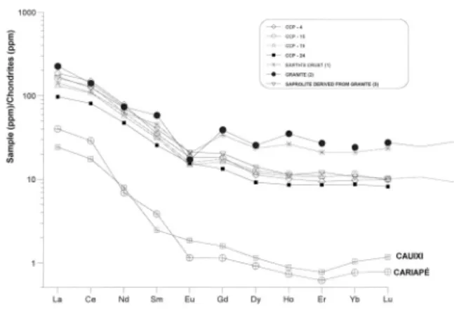 Figure 4 - REE concentrations normalized to chondrites and compared to Earth’ crust abundance, granite, granitic saprolite, and cauixi and cariapé