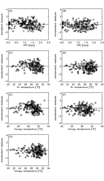 Figure 7 - Light response of diffuse irradiance using Spitters et al. (1986) model.