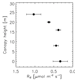 Figure 10 - Vertical profile of leaf dark respiration (Carswell et al., 2000).