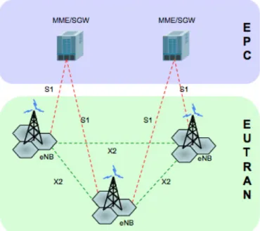 Figura 2.1 – Arquitectura básica da rede LTE (extraído de [3]). 