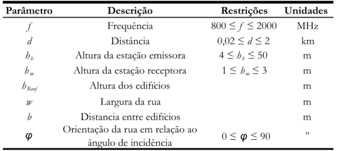 Tabela 3.5 – Parâmetros para o modelo de propagação COST 231 WI. 