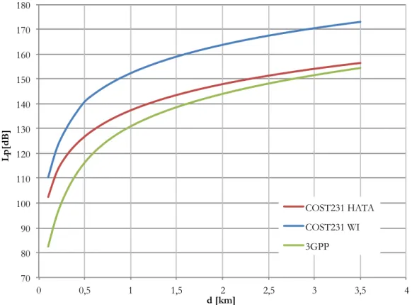Figura 3.2 – Comparativo dos modelos de propagação. 