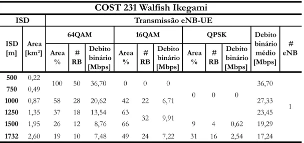 Tabela 3.21 – COST 231 WI débito binário médio da eNB por ISD. 