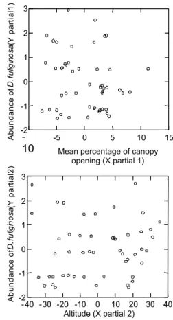 Figure 3 -  Par tials of multiple linear regression on abundance of Dendrocincla fuliginosa variation in relation to forest structure components: