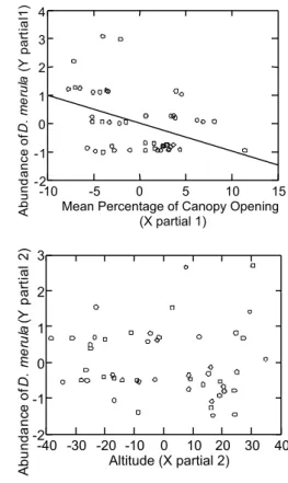 Figure 4 - Partials of multiple linear regression on abundance of Dendrocincla merula variation in relation to forest structure components: tree abundance, abundance of logs, abundance of snags, leaf litter depth and distance to the nearest stream.