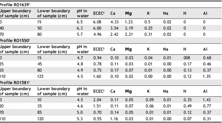 Table 2 - Exchangeable Cation Analyses of soils with Inherent Fertility Differences Related to Parent Materials