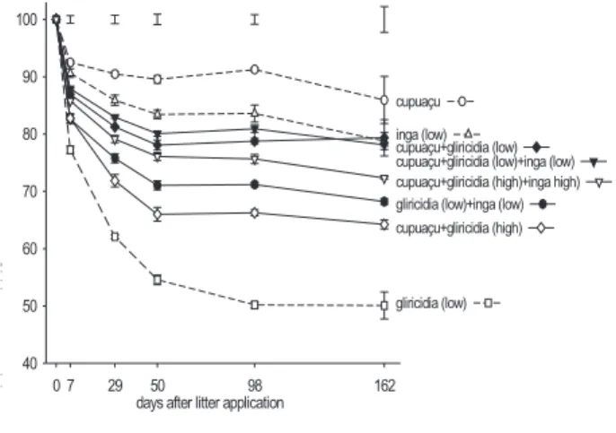 Figure  2.  Decomposition  of  cupuaçu  (Theobroma  grandiflorum),  gliricidia  (Gliricidia sepium), and inga (Inga edulis) leaves after surface application on  an Oxisol near Manaus, Brazil