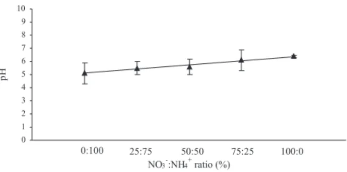 Figure 1 - The monitoring of the pH in the nutritive solutions with different  NO 3 - :NH 4 +   ratio in the growth of Aniba rosaeodora seedlings.