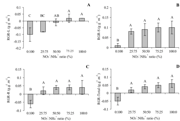 Figure 2 - Relative growth rate of Aniba rosaeodora seedlings submitted to different ratios of NO 3 - :NH 4 +  (T 1  = 0:100%, T 2  = 25:75%, T 3  = 50:50%, T 4  =  75:25% and T 5  = 100:0 %), where RGR-L = relative growth rate of leaf mass, RGR-C= relativ