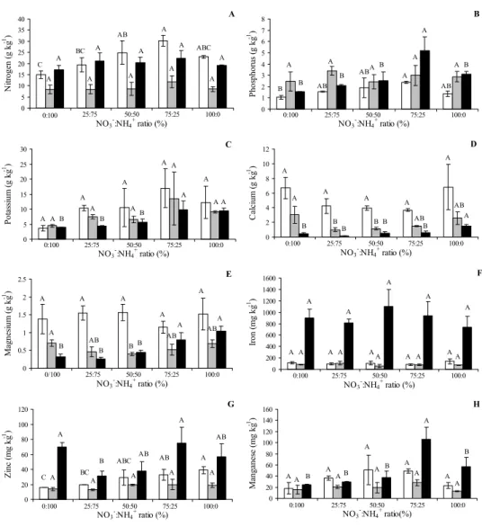 Figure 3 - Nutrient contents in the leaves, (  ), stems (  ) and roots (  ) of Aniba rosaeodora seedlings submitted to different ratios of NO 3 - :NH 4 +
