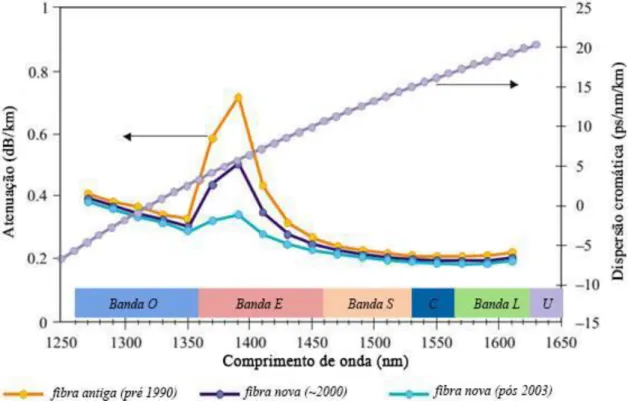 Figura 6 – Variação da atenuação e dispersão cromática numa fibra SMF [24] 