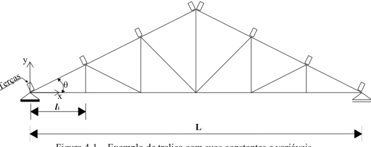 Figura 4-1 – Exemplo de treliça com suas constantes e variáveis 