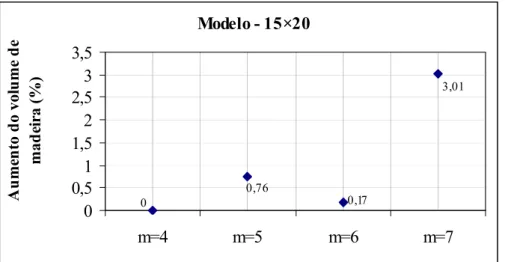 Figura 5-7 – Resultado do aumento do volume de madeira (%) – Modelo 15×20 