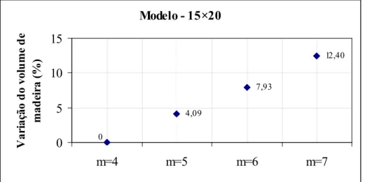 Figura 5-14 – Aumento do volume de madeira (%) – Modelo 15×20. 