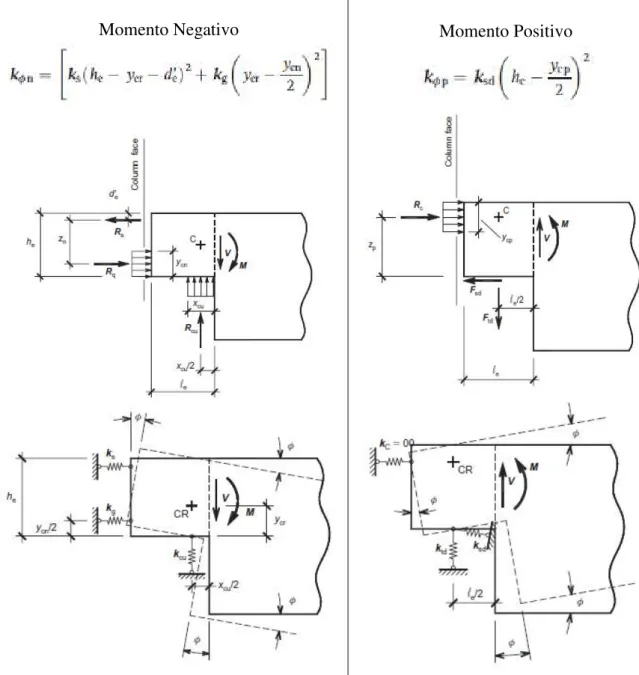 Figura 25 – Modelos analíticos propostos por El Debs, Miotto e El Debs (2010). 