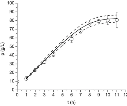 Figura 3.12 - Perfil da concentração de etanol para s 0  = 180,1 g/L ( ○ )  Dados experimentais