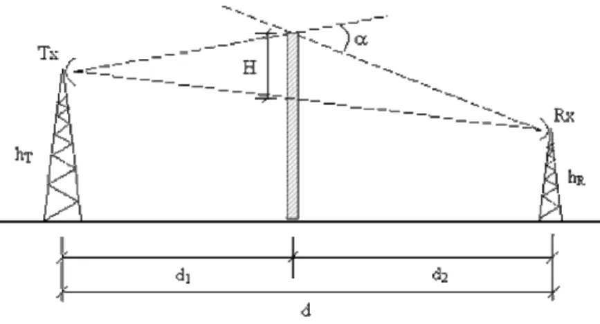 Figura 2.14 - Geometria da difração por obstáculo tipo gume de faca 